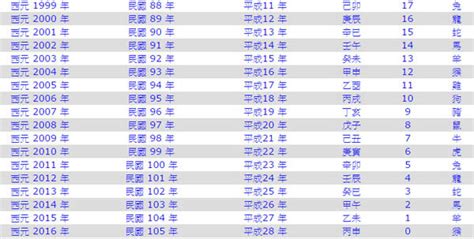 農曆81年|民國81年是西元幾年？民國81年是什麼生肖？民國81年幾歲？